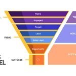 Sales Funnel Best Practices: Maximizing Your Conversion Potential